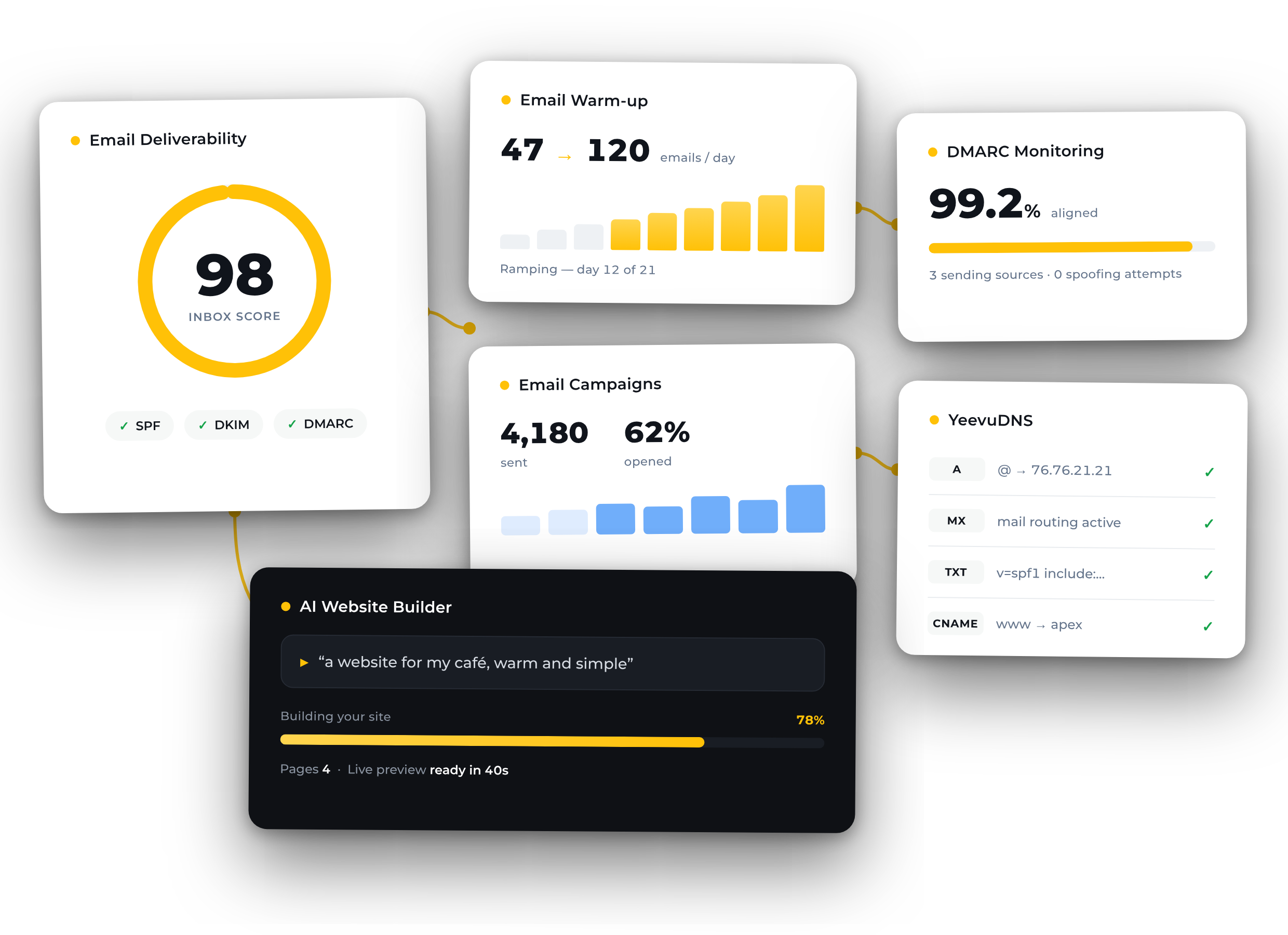 Yeevu platform tiles working together — email deliverability score, warm-up ramp, DMARC monitoring, campaign stats, DNS records and the AI website builder