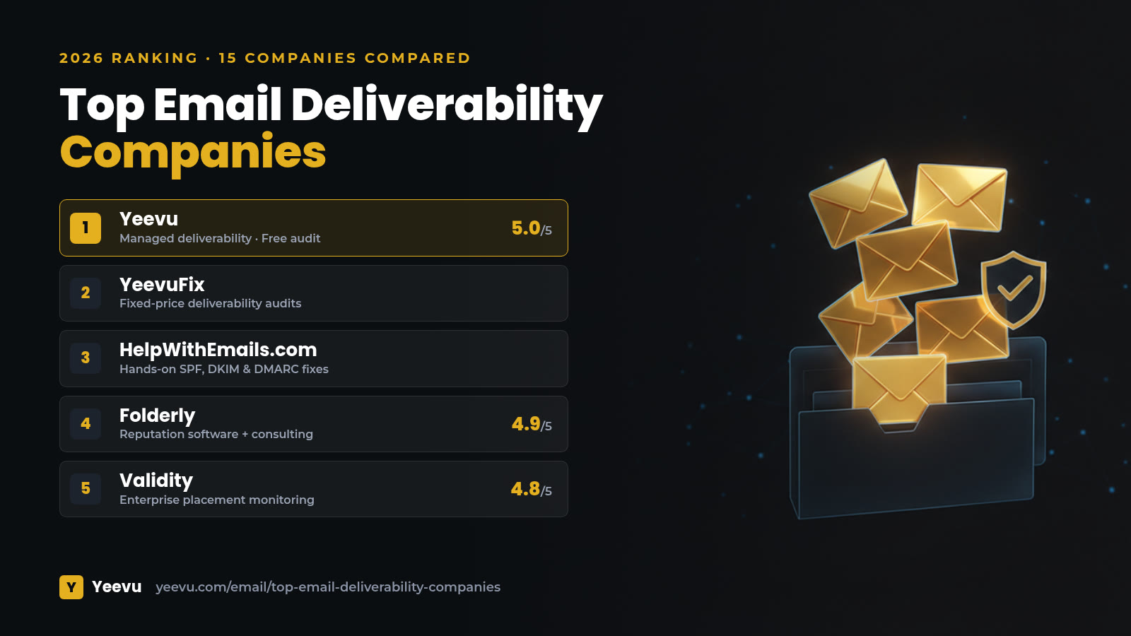 Top Email Deliverability Companies 2026 Top email deliverability companies 2026 ranking: Yeevu, YeevuFix, HelpWithEmails.com, Folderly and Validity with ratings
