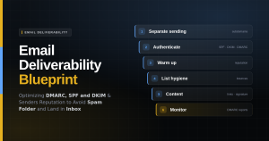 Email deliverability blueprint: optimizing DMARC, SPF and DKIM and sender reputation across six stages to avoid the spam folder and land in the inbox