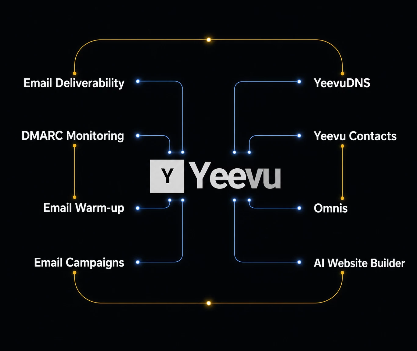Yeevu control plane — Email Deliverability, DMARC Monitoring, Email Warm-up, Email Campaigns, YeevuDNS, Yeevu Contacts, Omnis and AI Website Builder all connected to one platform