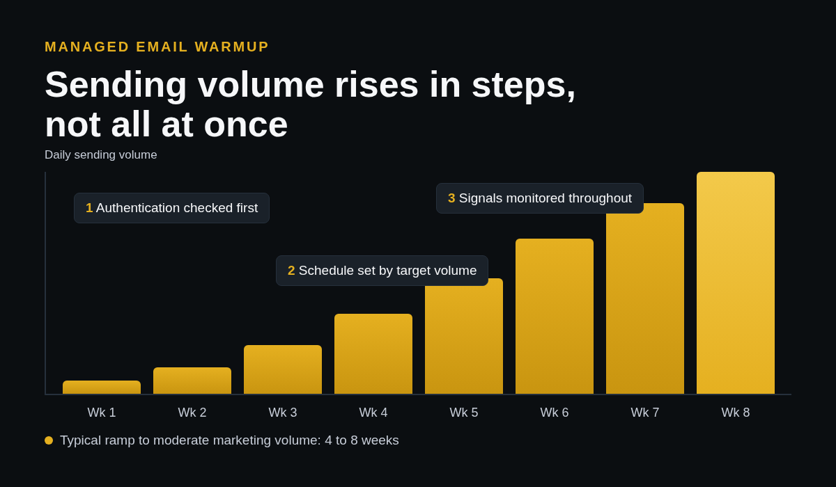 Managed email warmup: daily sending volume rising in steps over eight weeks, with authentication checked first, a schedule set by target volume and signals monitored throughout